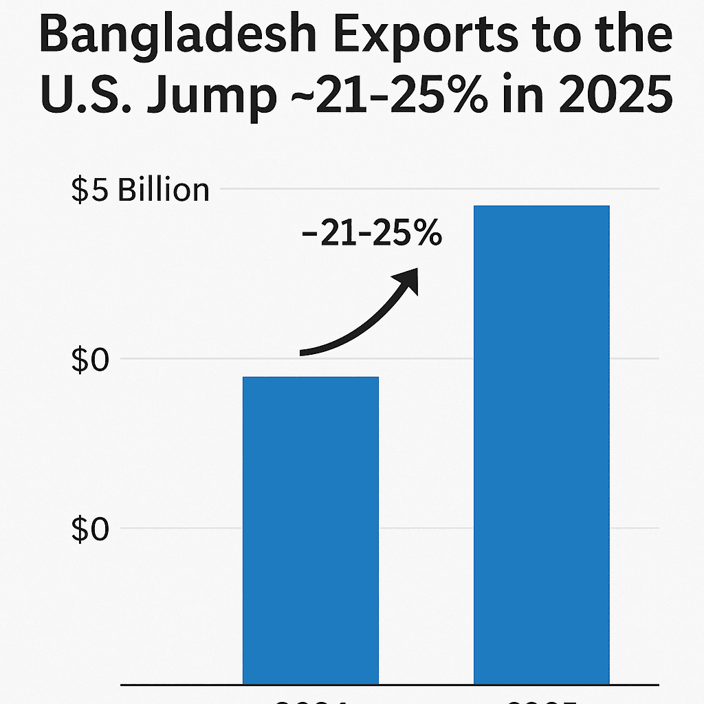 Bangladesh Exports to the U.S. Surge by ~21-25% in 2025